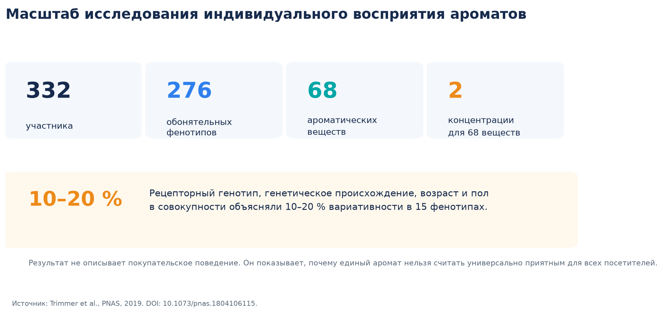 Инфографика исследования Trimmer и соавторов: 332 участника, 276 фенотипов, 68 ароматических веществ и две концентрации