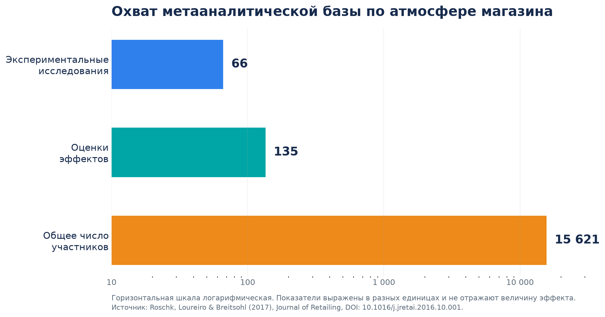 График: охват метааналитической базы по атмосфере магазина — 66 исследований, 135 оценок эффектов и 15 621 участник