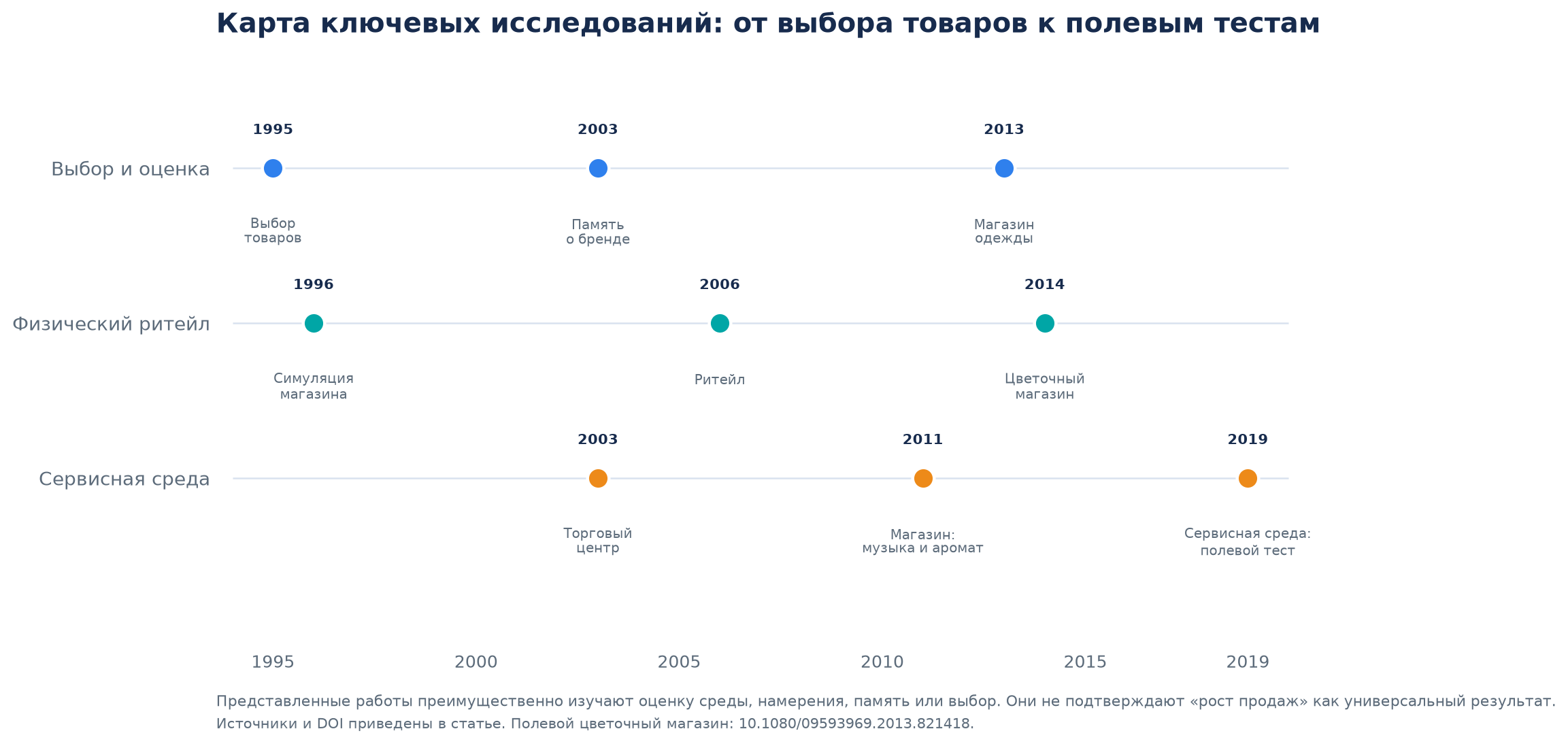Временная карта ключевых исследований ароматизации: выбор и оценка, физический ритейл и сервисная среда